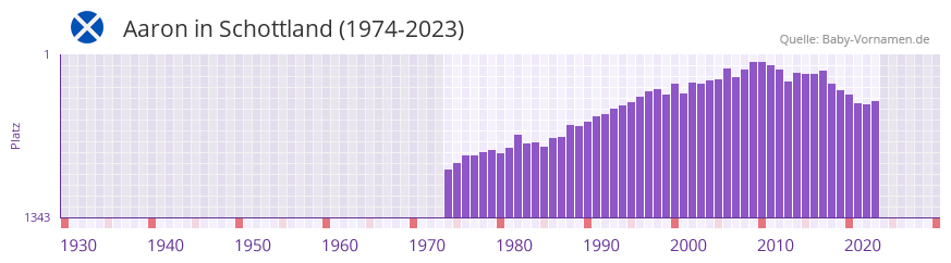 Aaron in der Vornamen-Hitliste von Schottland (1974-2023)