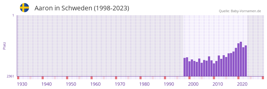 Aaron in der Vornamen-Hitliste von Schweden (1998-2023)