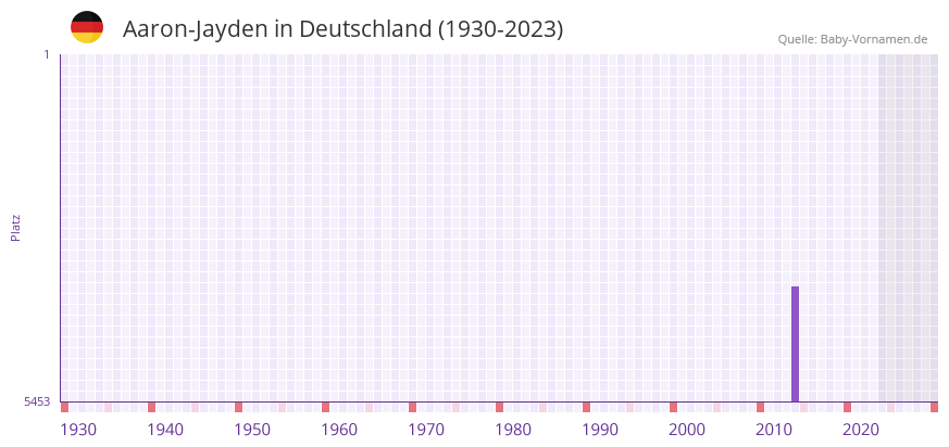 Aaron-Jayden in der Vornamen-Hitliste von Deutschland (1930-2023) Aaron-Jayden in der Vornamen-Hitliste von Deutschland (1930-2023)