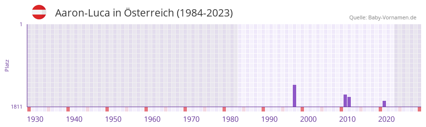 Aaron-Luca in der Vornamen-Hitliste von sterreich (1984-2023)