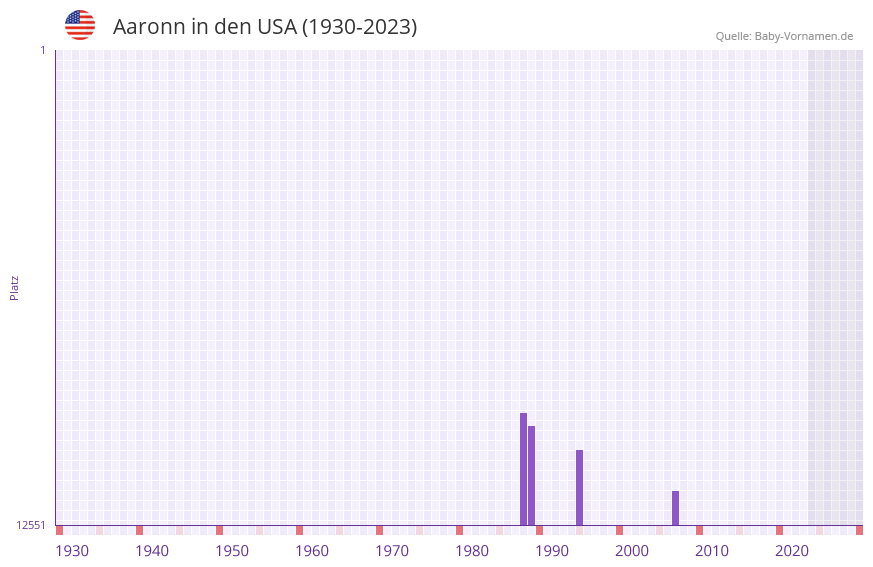 Aaronn in der Vornamen-Hitliste von den USA (1930-2023)