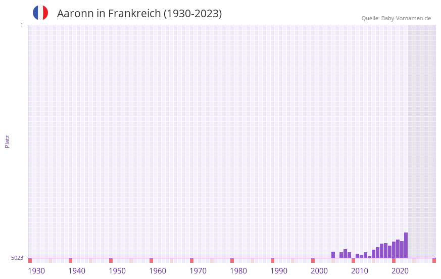 Aaronn in der Vornamen-Hitliste von Frankreich (1930-2023)