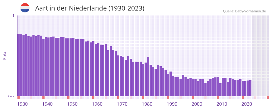 Aart in der Vornamen-Hitliste von der Niederlande (1930-2023)