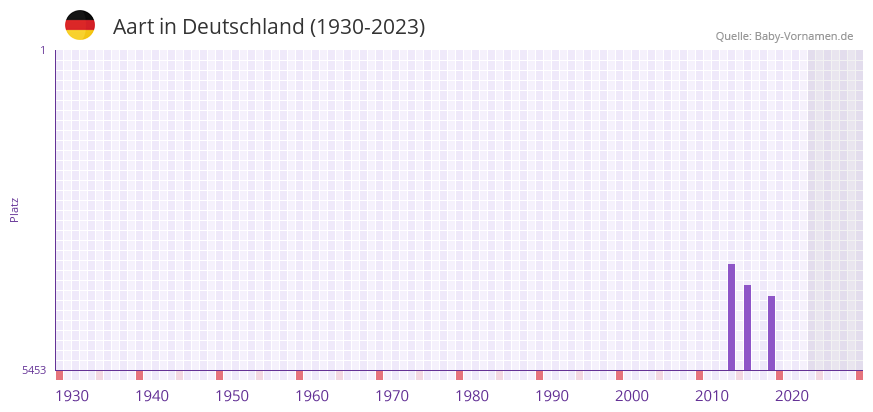 Aart in der Vornamen-Hitliste von Deutschland (1930-2023)