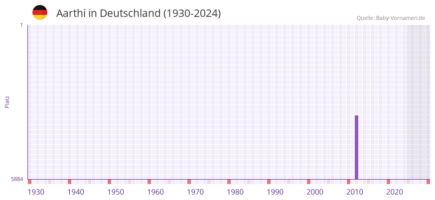 Aarthi in der Vornamen-Hitliste von Deutschland (1930-2024)