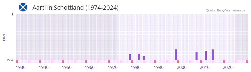 Aarti in der Vornamen-Hitliste von Schottland (1974-2024)