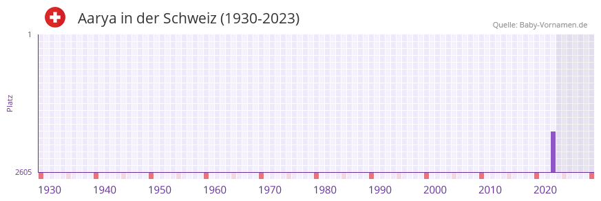 Aarya in der Vornamen-Hitliste von der Schweiz (1930-2023) Aarya in der Vornamen-Hitliste von der Schweiz (1930-2023)