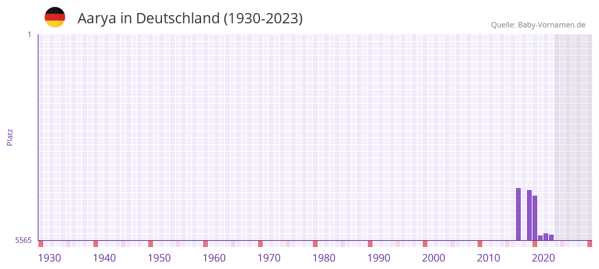 Aarya in der Vornamen-Hitliste von Deutschland (1930-2023) Aarya in der Vornamen-Hitliste von Deutschland (1930-2023)