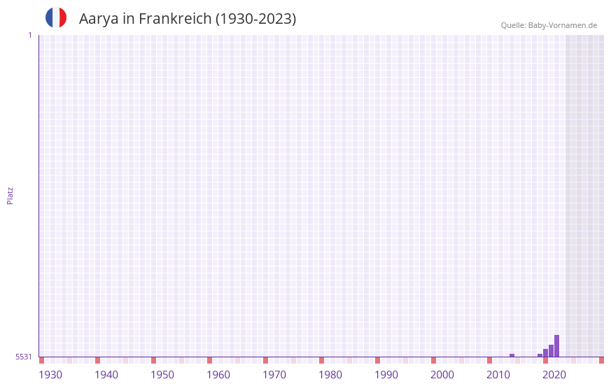 Aarya in der Vornamen-Hitliste von Frankreich (1930-2023) Aarya in der Vornamen-Hitliste von Frankreich (1930-2023)