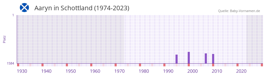 Aaryn in der Vornamen-Hitliste von Schottland (1974-2023)