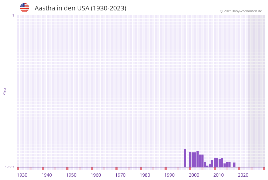 Aastha in der Vornamen-Hitliste von den USA (1930-2023)