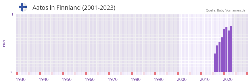 Aatos in der Vornamen-Hitliste von Finnland (2001-2023)
