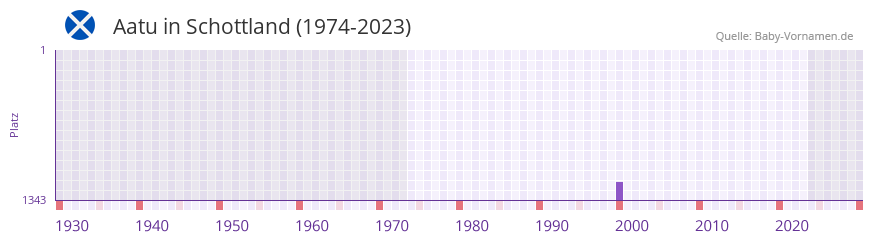 Aatu in der Vornamen-Hitliste von Schottland (1974-2023) Aatu in der Vornamen-Hitliste von Schottland (1974-2023)