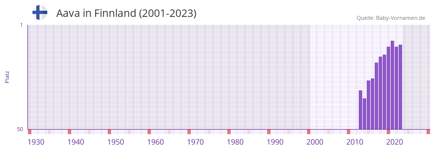 Aava in der Vornamen-Hitliste von Finnland (2001-2023)
