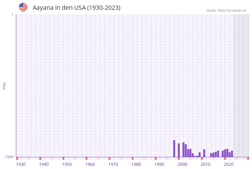 Aayana in der Vornamen-Hitliste von den USA (1930-2023)