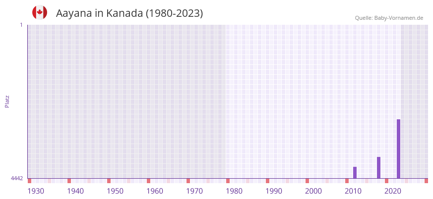 Aayana in der Vornamen-Hitliste von Kanada (1980-2023)
