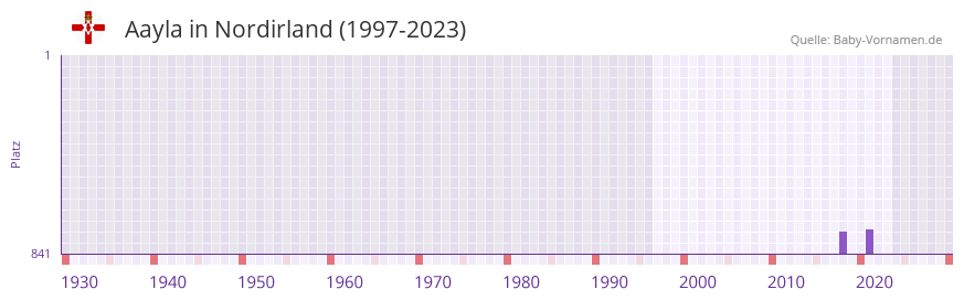 Aayla in der Vornamen-Hitliste von Nordirland (1997-2023)