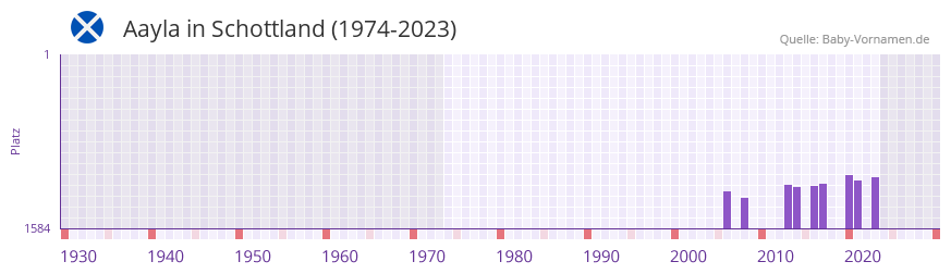 Aayla in der Vornamen-Hitliste von Schottland (1974-2023)