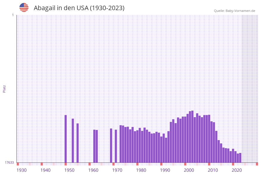 Abagail in der Vornamen-Hitliste von den USA (1930-2023) Abagail in der Vornamen-Hitliste von den USA (1930-2023)