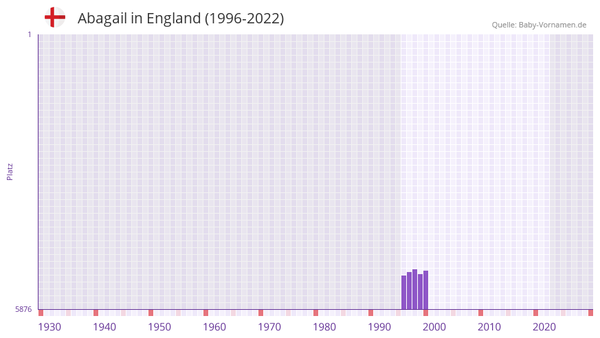 Abagail in der Vornamen-Hitliste von England (1996-2022) Abagail in der Vornamen-Hitliste von England (1996-2022)