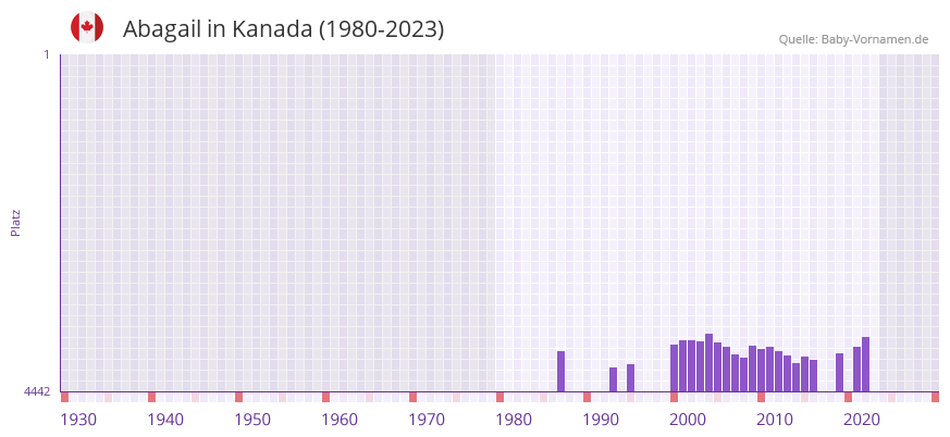 Abagail in der Vornamen-Hitliste von Kanada (1980-2023) Abagail in der Vornamen-Hitliste von Kanada (1980-2023)