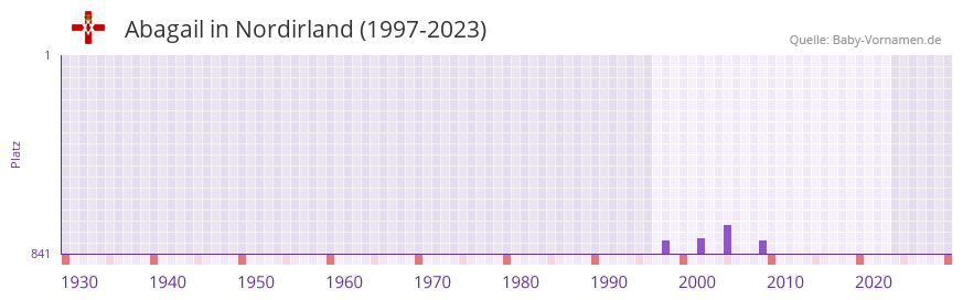 Abagail in der Vornamen-Hitliste von Nordirland (1997-2023) Abagail in der Vornamen-Hitliste von Nordirland (1997-2023)