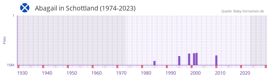 Abagail in der Vornamen-Hitliste von Schottland (1974-2023) Abagail in der Vornamen-Hitliste von Schottland (1974-2023)