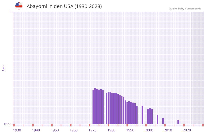 Abayomi in der Vornamen-Hitliste von den USA (1930-2023) Abayomi in der Vornamen-Hitliste von den USA (1930-2023)