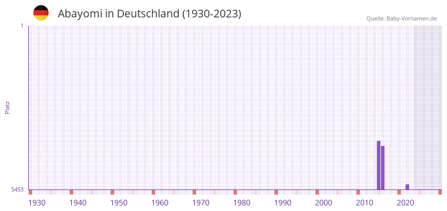 Abayomi in der Vornamen-Hitliste von Deutschland (1930-2023) Abayomi in der Vornamen-Hitliste von Deutschland (1930-2023)