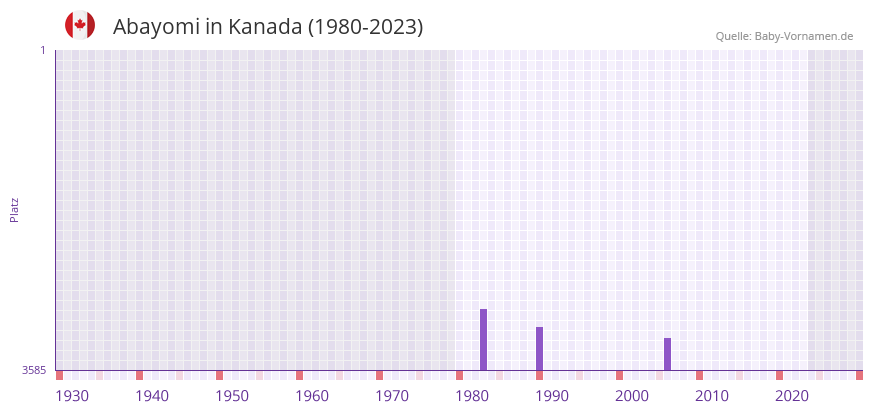 Abayomi in der Vornamen-Hitliste von Kanada (1980-2023) Abayomi in der Vornamen-Hitliste von Kanada (1980-2023)