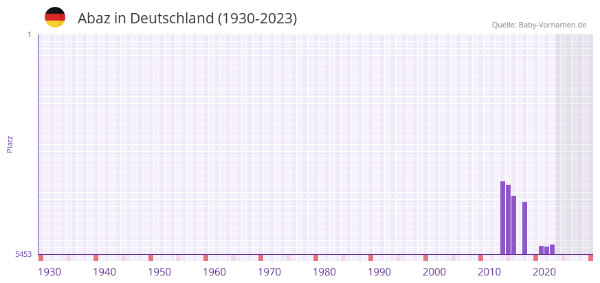 Abaz in der Vornamen-Hitliste von Deutschland (1930-2023) Abaz in der Vornamen-Hitliste von Deutschland (1930-2023)