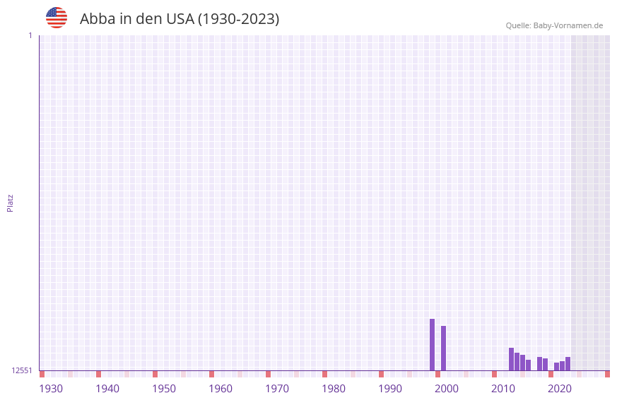 Abba in der Vornamen-Hitliste von den USA (1930-2023) Abba in der Vornamen-Hitliste von den USA (1930-2023)