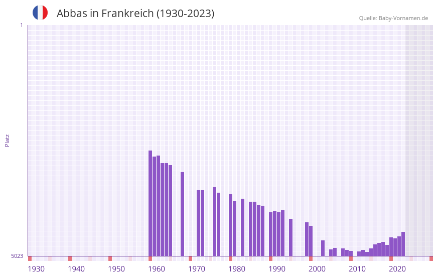 Abbas in der Vornamen-Hitliste von Frankreich (1930-2023) Abbas in der Vornamen-Hitliste von Frankreich (1930-2023)