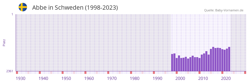 Abbe in der Vornamen-Hitliste von Schweden (1998-2023) Abbe in der Vornamen-Hitliste von Schweden (1998-2023)