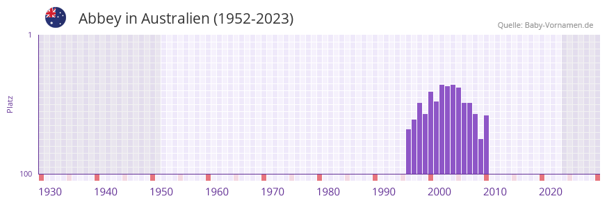 Abbey in der Vornamen-Hitliste von Australien (1952-2023) Abbey in der Vornamen-Hitliste von Australien (1952-2023)