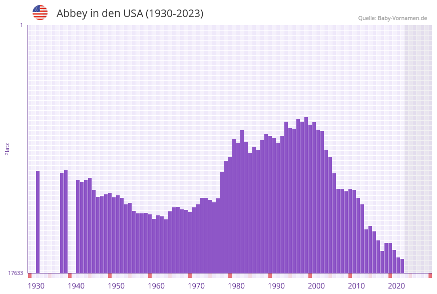 Abbey in der Vornamen-Hitliste von den USA (1930-2023) Abbey in der Vornamen-Hitliste von den USA (1930-2023)