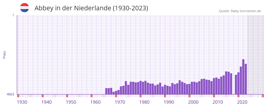 Abbey in der Vornamen-Hitliste von der Niederlande (1930-2023) Abbey in der Vornamen-Hitliste von der Niederlande (1930-2023)