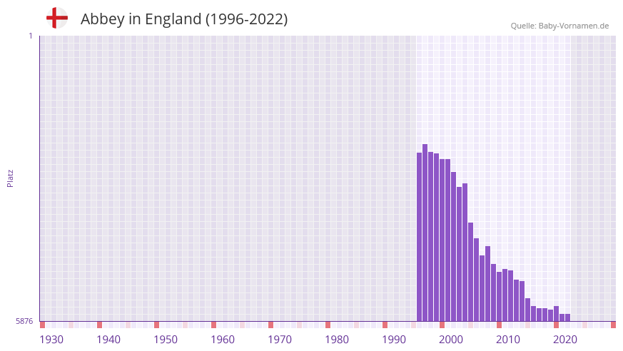 Abbey in der Vornamen-Hitliste von England (1996-2022) Abbey in der Vornamen-Hitliste von England (1996-2022)