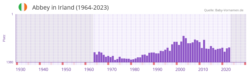 Abbey in der Vornamen-Hitliste von Irland (1964-2023) Abbey in der Vornamen-Hitliste von Irland (1964-2023)