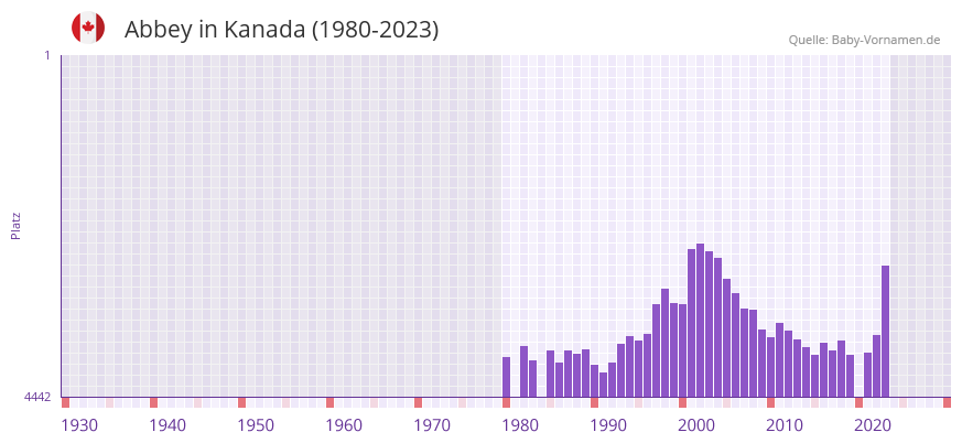Abbey in der Vornamen-Hitliste von Kanada (1980-2023) Abbey in der Vornamen-Hitliste von Kanada (1980-2023)