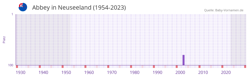 Abbey in der Vornamen-Hitliste von Neuseeland (1954-2023) Abbey in der Vornamen-Hitliste von Neuseeland (1954-2023)