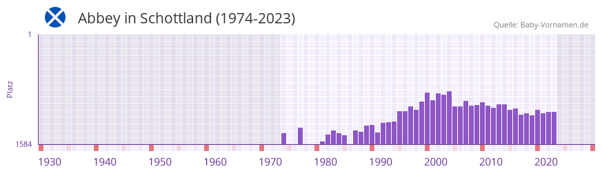 Abbey in der Vornamen-Hitliste von Schottland (1974-2023) Abbey in der Vornamen-Hitliste von Schottland (1974-2023)