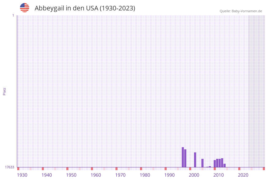 Abbeygail in der Vornamen-Hitliste von den USA (1930-2023)