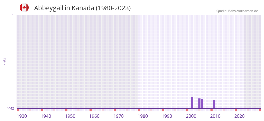 Abbeygail in der Vornamen-Hitliste von Kanada (1980-2023)