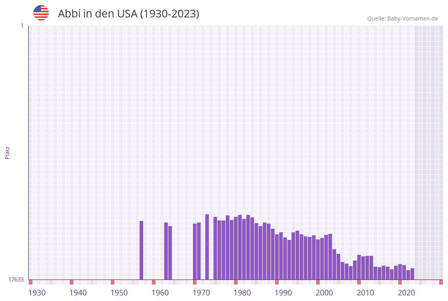 Abbi in der Vornamen-Hitliste von den USA (1930-2023) Abbi in der Vornamen-Hitliste von den USA (1930-2023)