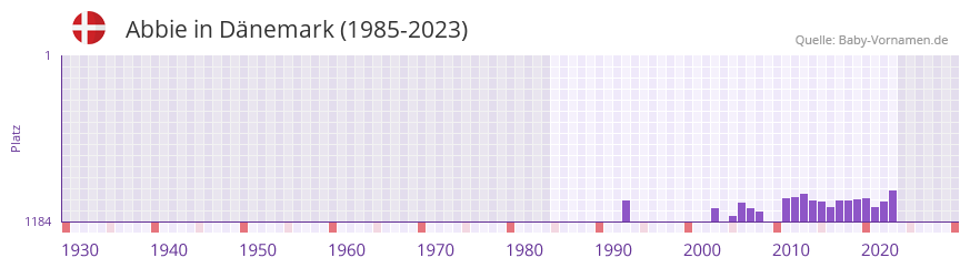 Abbie in der Vornamen-Hitliste von Dnemark (1985-2023)