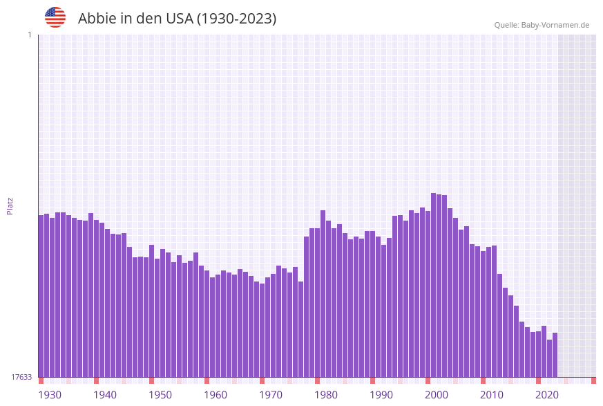Abbie in der Vornamen-Hitliste von den USA (1930-2023)