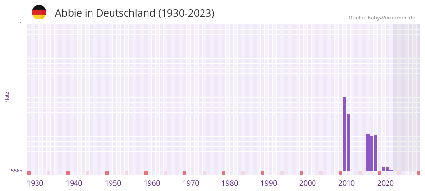 Abbie in der Vornamen-Hitliste von Deutschland (1930-2023)