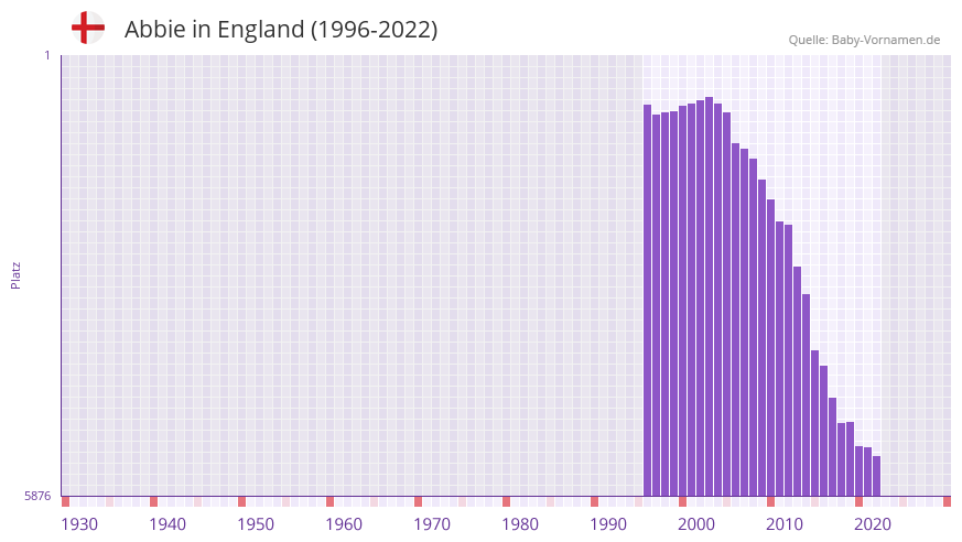 Abbie in der Vornamen-Hitliste von England (1996-2022)