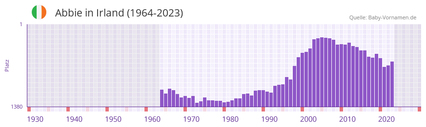 Abbie in der Vornamen-Hitliste von Irland (1964-2023)